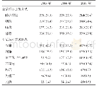 表4 2015-2017年家庭生活污水情况表[n(%)]