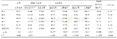 表1 武汉市不同年份托幼机构消毒质量各监测指标合格率情况（%）