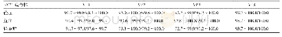 表1 轻重症HFMD患儿EV71分离株结构蛋白基因核苷酸及氨基酸同源性比较（%）