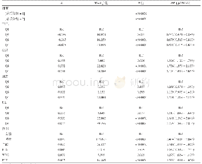 《表4 研究对象各指标与血脂异常关联性的多因素GEE分析》