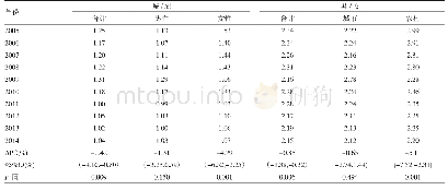 表3 2005-2014年中国老年人肺癌发病的城/农和男/女比值