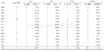 《表1 郑州市2005-2018年乙脑病例年龄分布情况》