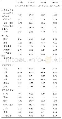 表1 2015-2018年陕西省国家级监测点死亡病例分布(%)*
