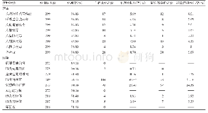 表1 2012-2018年张掖市发热呼吸道症候群病例标本病原体检出情况