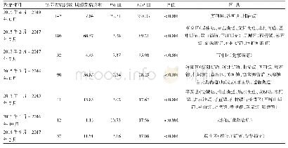 表1 2014-2018年济南市布病时空聚集性分析结果
