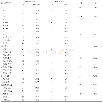 《表1 不同人口学特征的求询者HIV抗体检测情况》