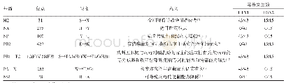 表2 昭通地区A型流感病毒基因组特征