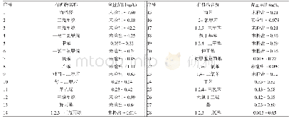 表3 不同水样检出的VOCs的种类和含量范围