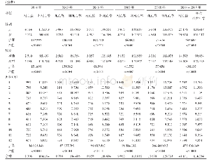 表1 2014-2018年江西省不同特征常住居民脑卒中死亡情况（1/10万）