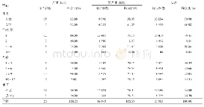 表2 2007-2019年哈尔滨市AEFI流行特征分布