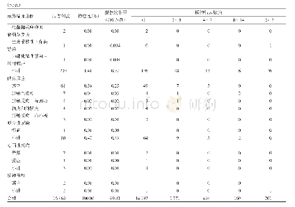 表3 2007-2019年哈尔滨市AEFI报告例数、发生率、发生间隔的临床诊断分布(/10万剂)