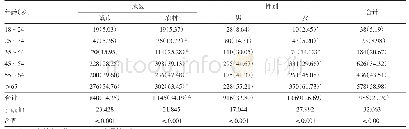 表1 2018年郑州市不同性别、年龄、地区人群高血压患病情况[n(%)]