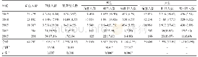 表2 2013-2017年不同年份及性别新生PPD试验结果