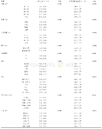 表5 重庆市基层医务人员工作压力、工作总体满意度的单因素分析结果