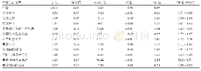 表3 长沙市部分学龄前儿童饮食行为问题多因素logistic回归分析(n=2 242)