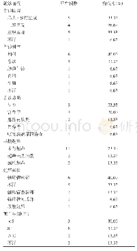 表3 2011-2018年北京市异位妊娠死亡孕产妇就诊情况