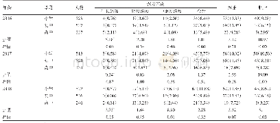 表1 2016-2018年广州市郊区不同学段学生营养状况检出情况[n(%)]比较