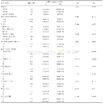 表2 广州市不同性行为特征男男性行为者rush poppers使用情况比较（n=976)