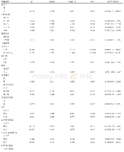 《表2 帕金森综合征的多因素logistic回归分析结果》