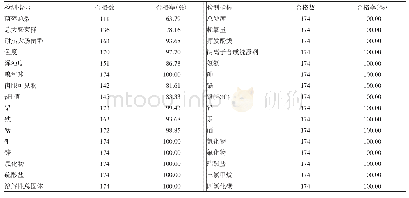 表5 2015–2019年珠海市农村饮用水单项指标检测合格率（%）（n=174)