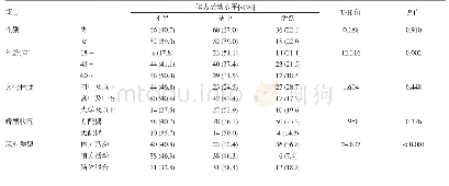 《表2 不同特征冠心病PCI术后患者体力活动水平比较(n=244)》