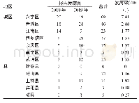 《表1 2018-2019年南宁市百日咳发病率地区分布》