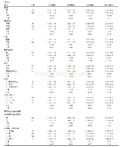 表3 四川援鄂医务人员心理韧性及相关因素调查分析（n=253)