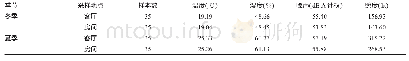 表2 不同季节及地点室内物理性因素检测结果