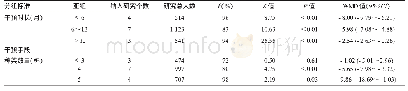 表2 社区综合干预对精分患者SQLS评分影响亚组分析