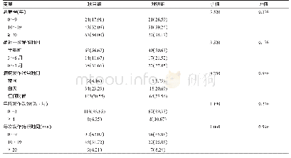 表2 癫痫患者患病情况比较及均衡性检验[n(%)]