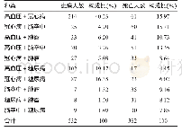 表1 锦州市65岁及以上老年人现患共病和死亡情况
