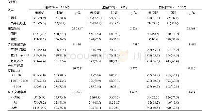 表2 中国城乡慢病老人的社会人口学特征[n(%)]