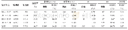 《表2 海南省2016-2020年国家级哨点医院ILI病原学监测结果》