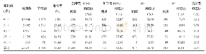 表3 海南省2016-2020年流感病原学监测年龄分布
