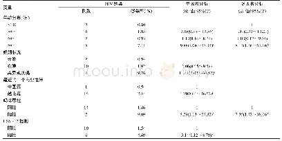 表4 河口县嫖客人群HIV感染相关因素