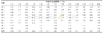 表1 2010-2018年南昌地区蜚蠊监测密度季节消长