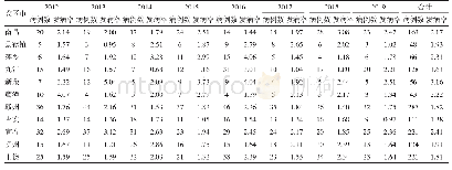 表1 2012-2019年江西省各设区市AFP病例报告发病率（/10万）