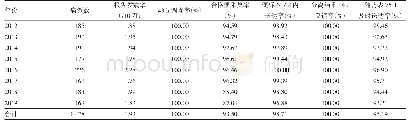 《表2 2012-2019年江西省AFP病例监测指标完成情况》