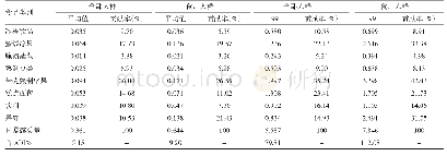 表1 南京市居民膳食中甜蜜素摄入量（mg/kg.bw）和各类食品贡献率（%）