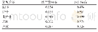 《表4 重庆市产科资源按活产数分布和地理面积分布的基尼系数》