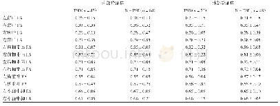 《表3 内部验证集和外部验证集的DTI影像学指标》