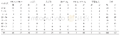 表4 不同年龄HBs Ag阳性者乙肝五项标志物构成情况