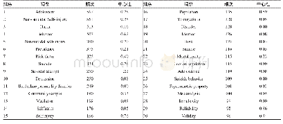 《表2 换热器设备：国外非自杀性自伤研究现状——基于CiteSpace可视化分析》