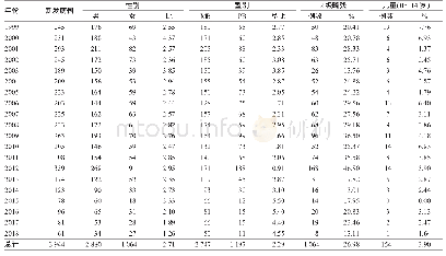 表2 1999-2018年贵州省麻风病人群分布
