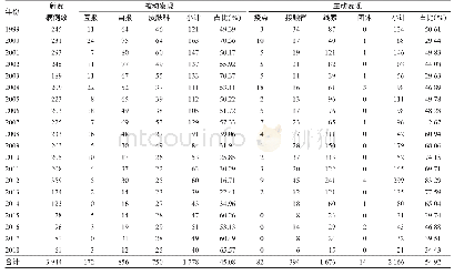 表3 1999-2018年贵州省麻风病例发现方式分布