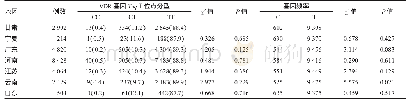 表2 TaqⅠ位点基因型及等位基因频率比较[n(%)]