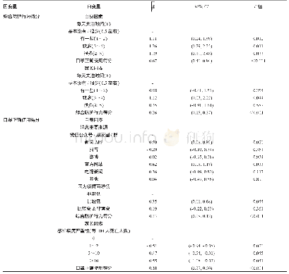 《表3 大学生口罩正确使用得分和综合防护行为得分的影响因素分析(n=312对)》