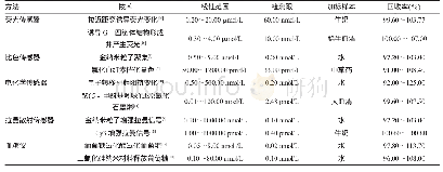 表1 基于T-Hg2+-T型生物传感器在Hg2+检测中的应用