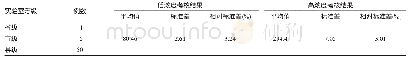 《表1 2018年江西省各级实验室A组尿碘外质控考核结果(μg/L)》