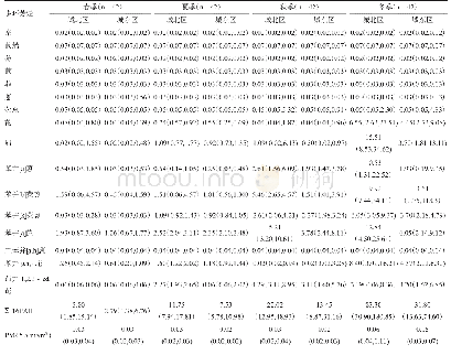 《表3 西宁市城区四季PM2.5中16种PAHs浓度[M(P25,P75)]ng/m3》